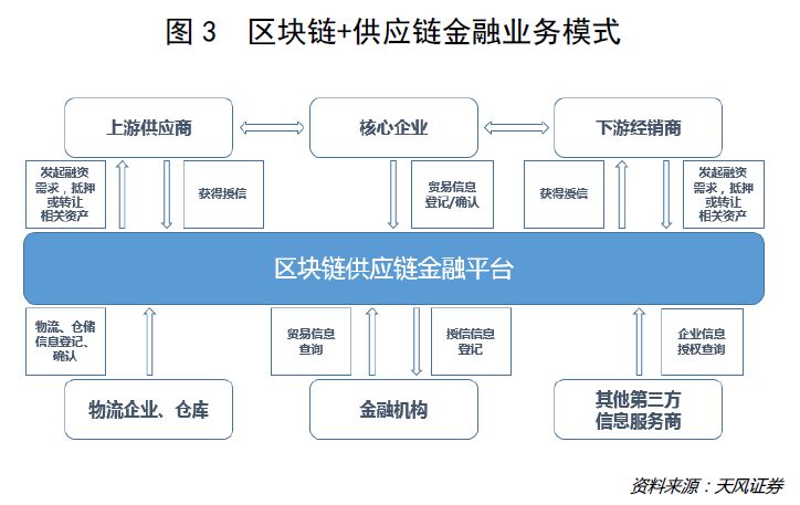 物流金融解决方案